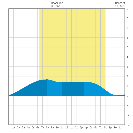 Marsh Island tide chart for Sunday, July 31, 2022