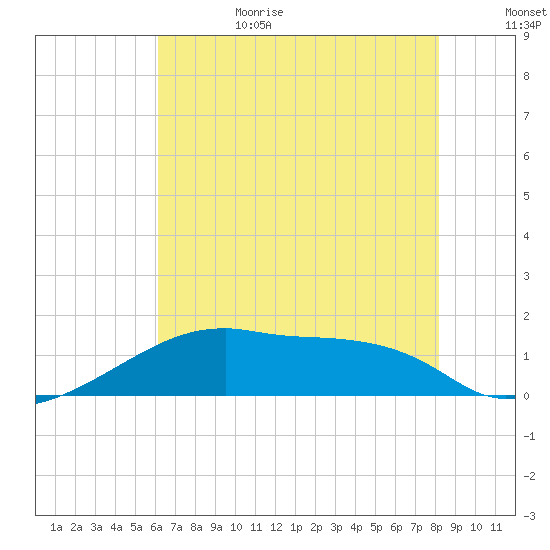 Marsh Island tide chart for Sunday, July 3, 2022