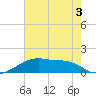 Marsh Island tide chart for Sunday, July 3, 2022