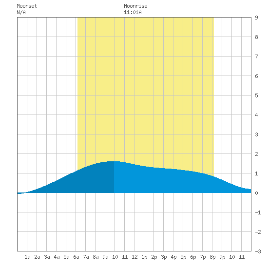 Marsh Island tide chart for Monday, July 4, 2022