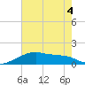 Marsh Island tide chart for Monday, July 4, 2022