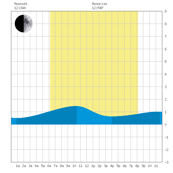 Marsh Island tide chart for Wednesday, July 6, 2022
