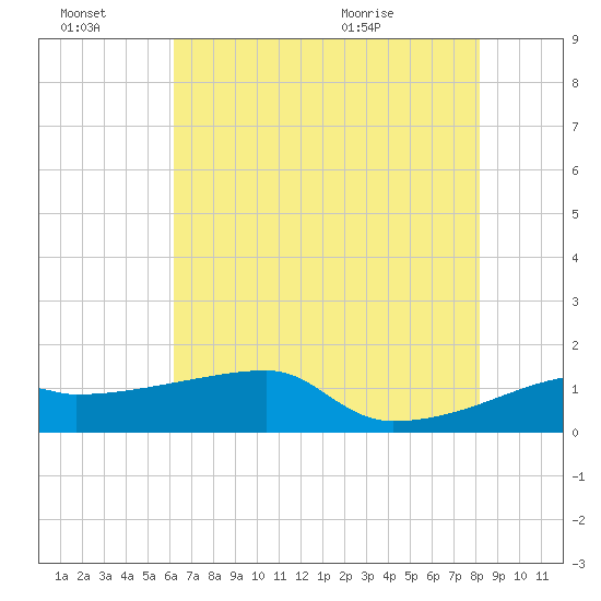 Marsh Island tide chart for Thursday, July 7, 2022