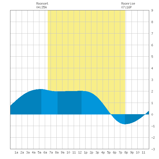 Marsh Island tide chart for Wednesday, August 10, 2022