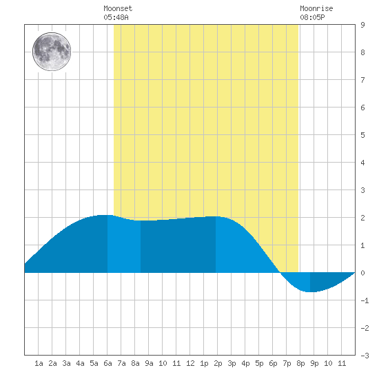 Marsh Island tide chart for Thursday, August 11, 2022