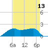 Marsh Island tide chart for Saturday, August 13, 2022