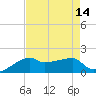 Marsh Island tide chart for Sunday, August 14, 2022