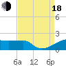 Marsh Island tide chart for Thursday, August 18, 2022