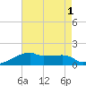 Marsh Island tide chart for Monday, August 1, 2022