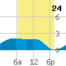 Marsh Island tide chart for Wednesday, August 24, 2022