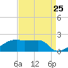 Marsh Island tide chart for Thursday, August 25, 2022