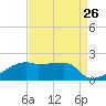 Marsh Island tide chart for Friday, August 26, 2022
