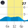 Marsh Island tide chart for Saturday, August 27, 2022