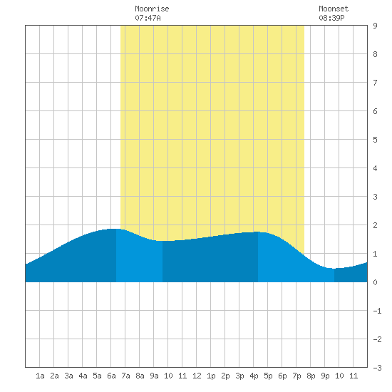 Marsh Island tide chart for Sunday, August 28, 2022