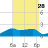 Marsh Island tide chart for Sunday, August 28, 2022