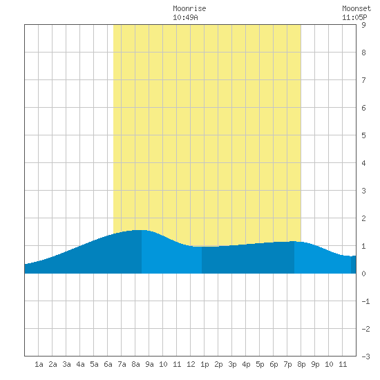 Marsh Island tide chart for Tuesday, August 2, 2022