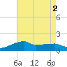 Marsh Island tide chart for Tuesday, August 2, 2022
