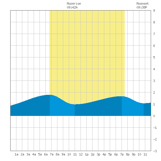 Marsh Island tide chart for Tuesday, August 30, 2022