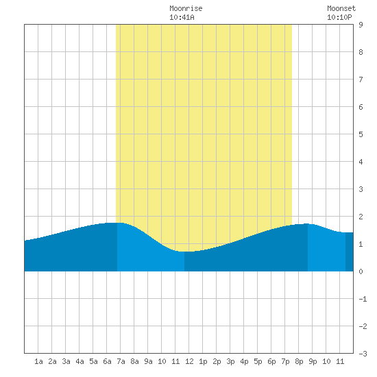 Marsh Island tide chart for Wednesday, August 31, 2022