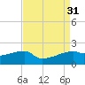 Marsh Island tide chart for Wednesday, August 31, 2022