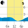 Marsh Island tide chart for Friday, August 5, 2022
