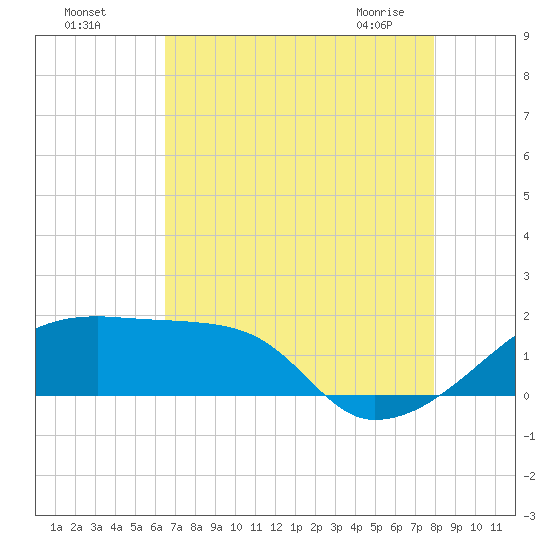Marsh Island tide chart for Sunday, August 7, 2022