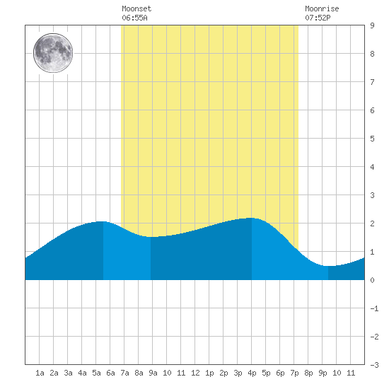 Marsh Island tide chart for Saturday, September 10, 2022