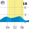 Marsh Island tide chart for Saturday, September 10, 2022