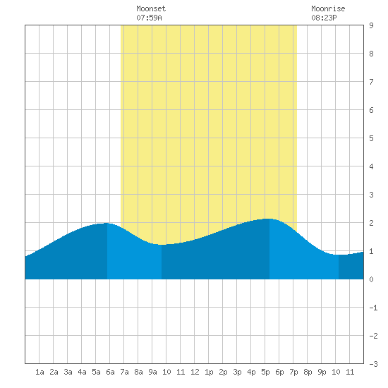 Marsh Island tide chart for Sunday, September 11, 2022
