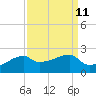 Marsh Island tide chart for Sunday, September 11, 2022