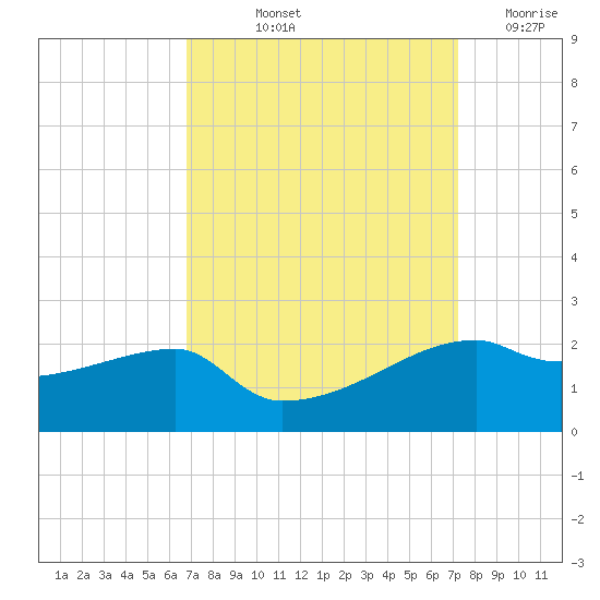 Marsh Island tide chart for Tuesday, September 13, 2022