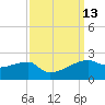 Marsh Island tide chart for Tuesday, September 13, 2022