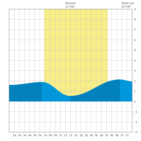 Marsh Island tide chart for Wednesday, September 14, 2022