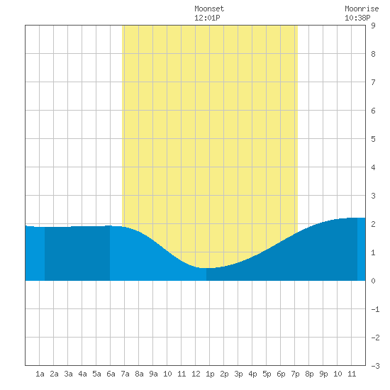 Marsh Island tide chart for Thursday, September 15, 2022