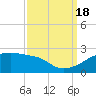 Marsh Island tide chart for Sunday, September 18, 2022