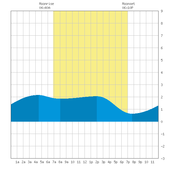 Marsh Island tide chart for Friday, September 23, 2022