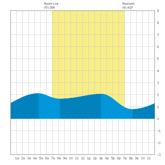 Marsh Island tide chart for Saturday, September 24, 2022