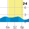 Marsh Island tide chart for Saturday, September 24, 2022