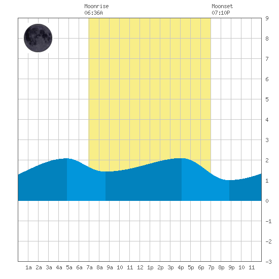Marsh Island tide chart for Sunday, September 25, 2022
