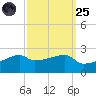 Marsh Island tide chart for Sunday, September 25, 2022