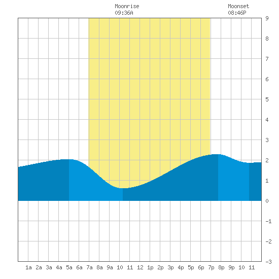 Marsh Island tide chart for Wednesday, September 28, 2022
