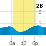 Marsh Island tide chart for Wednesday, September 28, 2022