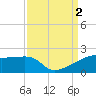 Marsh Island tide chart for Friday, September 2, 2022