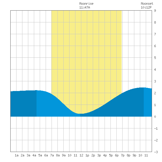 Marsh Island tide chart for Friday, September 30, 2022
