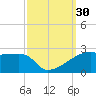 Marsh Island tide chart for Friday, September 30, 2022