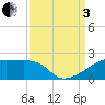 Marsh Island tide chart for Saturday, September 3, 2022