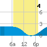 Marsh Island tide chart for Sunday, September 4, 2022