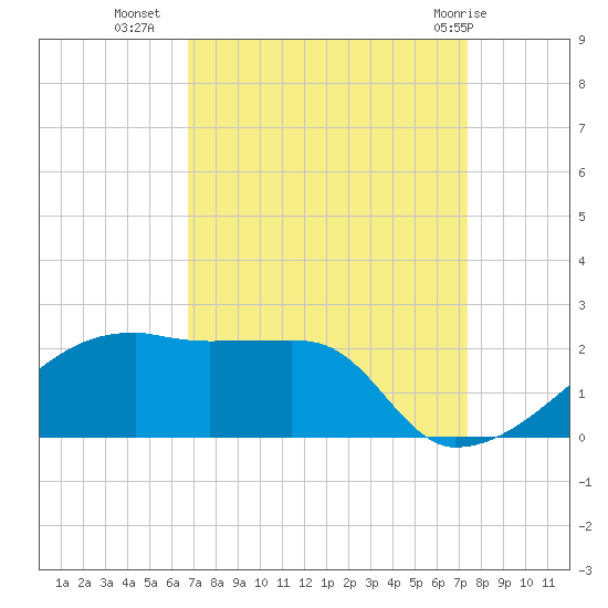 Marsh Island tide chart for Wednesday, September 7, 2022
