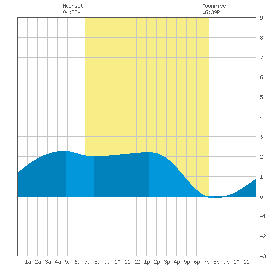 Marsh Island tide chart for Thursday, September 8, 2022