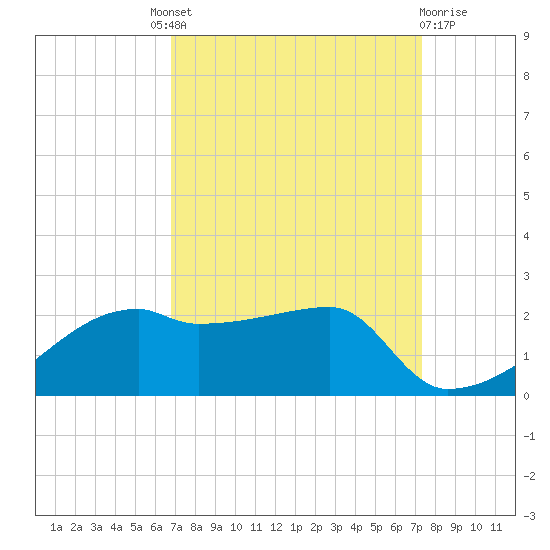 Marsh Island tide chart for Friday, September 9, 2022